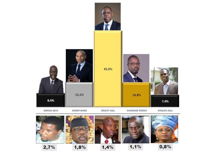 Présidentielle 2019 : un sondage révèle les intentions de vote pour chaque candidat