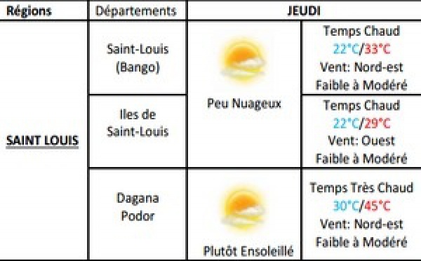 Météo : du temps caniculaire, de Saint-Louis à Matam (30 au 31 mai)