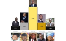 Présidentielle 2019 : un sondage révèle les intentions de vote pour chaque candidat