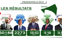 Rufisque: Macky Sall remporte le département avec 54,64 %