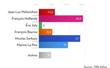 France : Hollande devance Sarkozy, Le Pen entre 18 et 20%