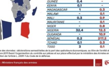 Importations d’armes de la France: le Sénégal a dépensé 237 milliards Fcfa